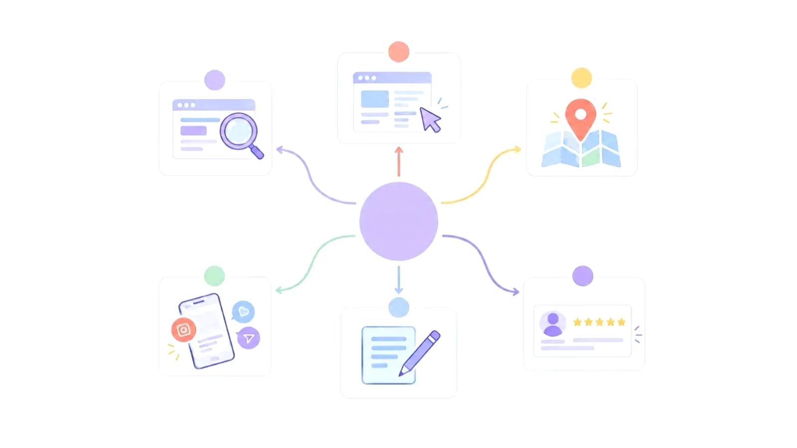 Six channel cards around a central hub: search, website, local, social, content and reviews